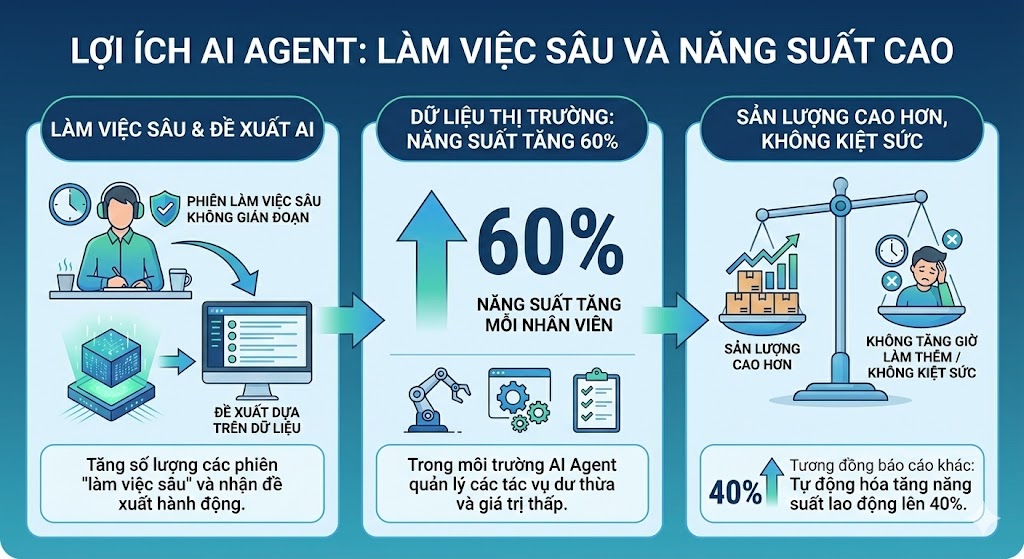 AI bảo vệ sự tập trung của bạn, giúp bạn đạt hiệu suất đỉnh cao